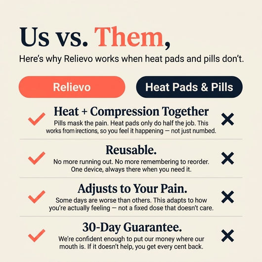 Relievo — AdaptaHeat™ Compression Therapy for Hand Arthritis